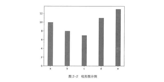 使用 bar() 绘制柱形图或堆积柱形图 | python数据可视化分析技术